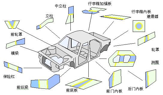 激光拼焊板在汽車上的應用